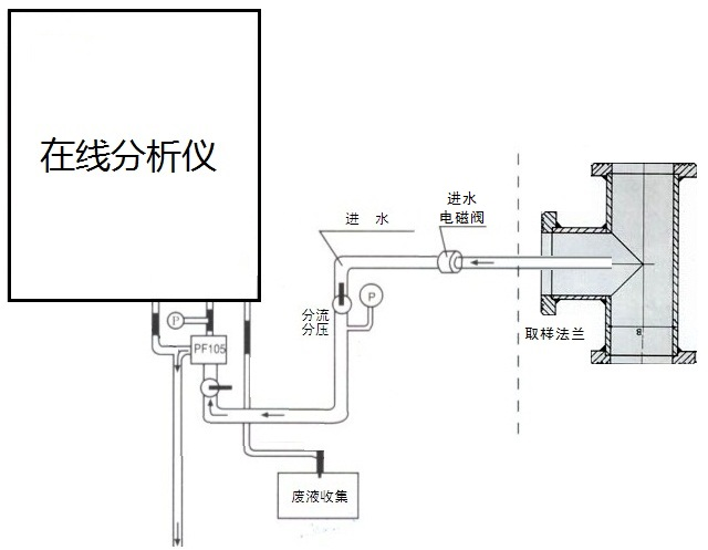 TOC分析仪